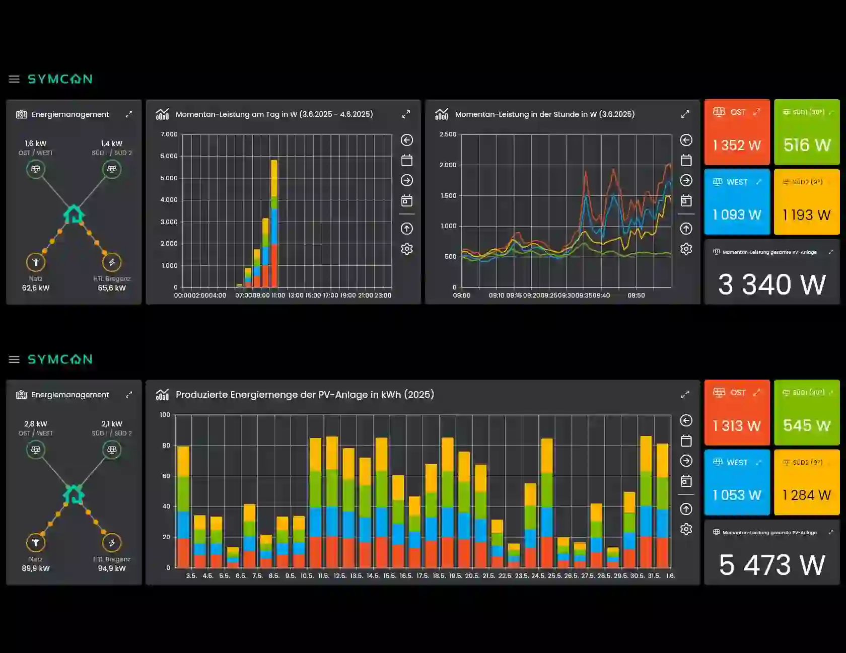 Visualisierung der PV-Anlagedaten mit IP-Symcon