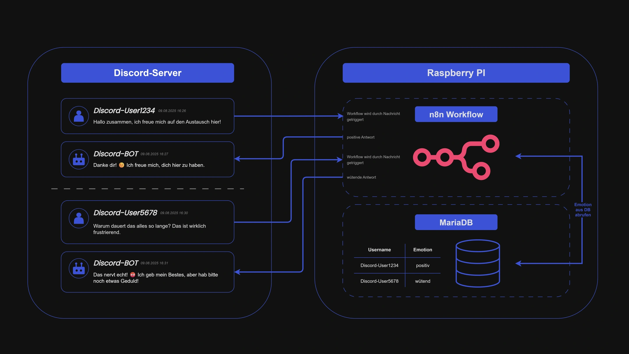 n8n Discord AI Chatbot - Projektbild