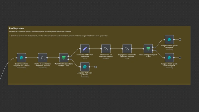 Workflow-Ausschnitt zum Aktualisieren eines Benutzerprofils in n8n.